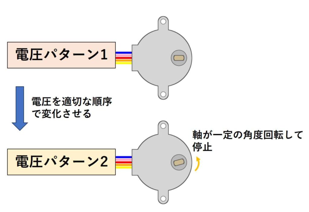 電圧を適切な順序で変化させると、軸が一定の角度回転して停止する