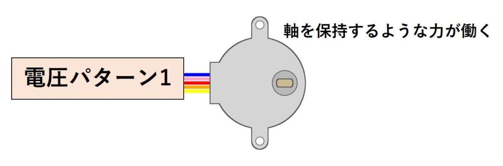 軸を保持するような力が働く