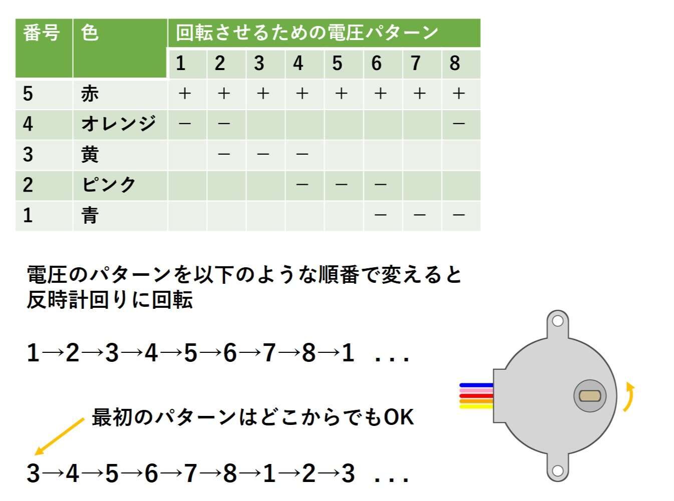 反時計回りに回転させる電圧パターン