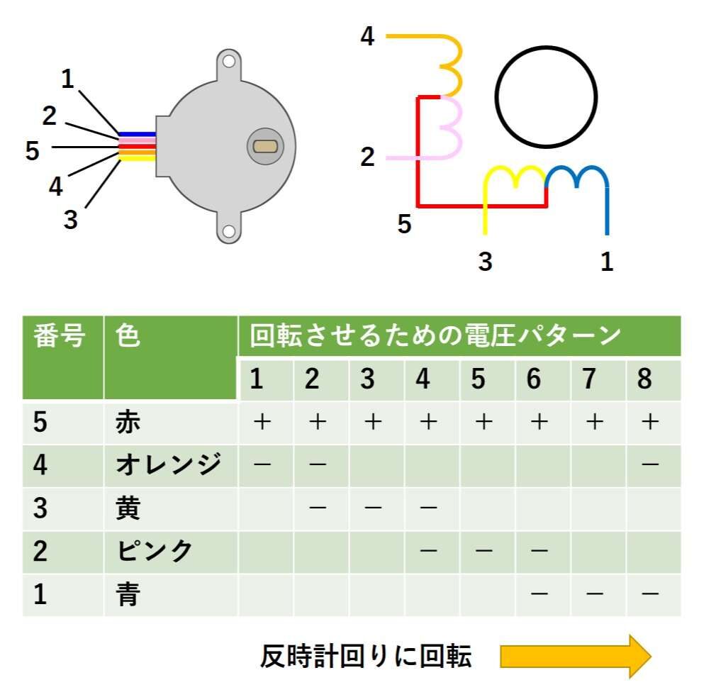 ステッピングモータ(28BYJ-48)の配線と電圧パターン