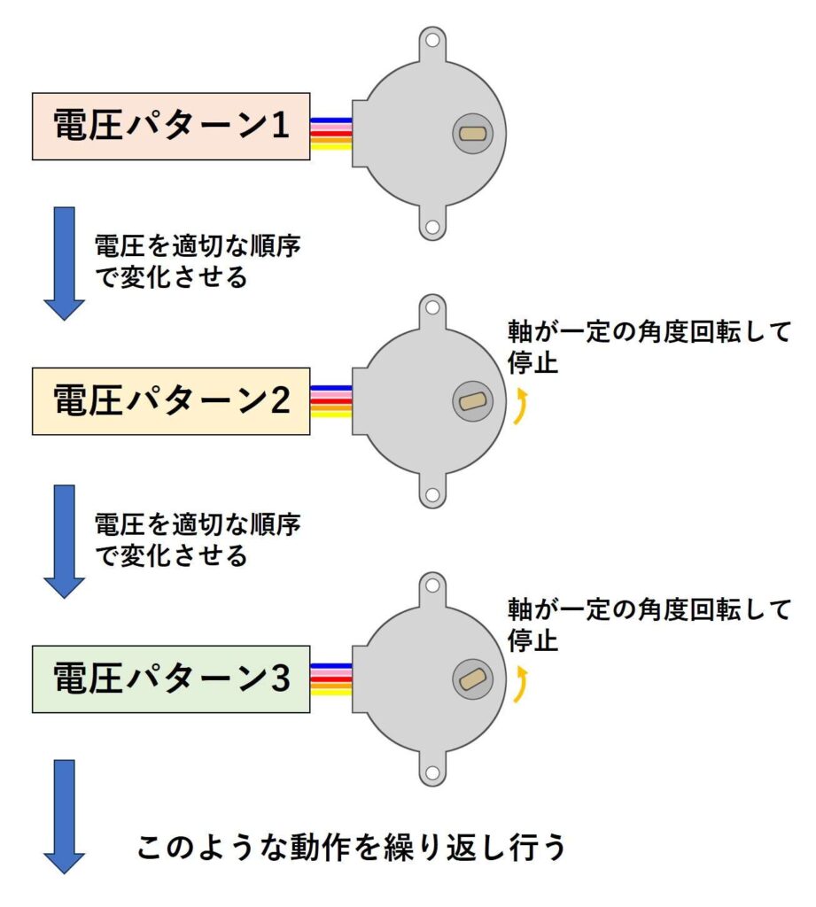 ステッピングモータの回転の仕方