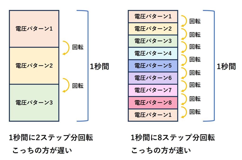 電圧パターンの変わる頻度と回転速度