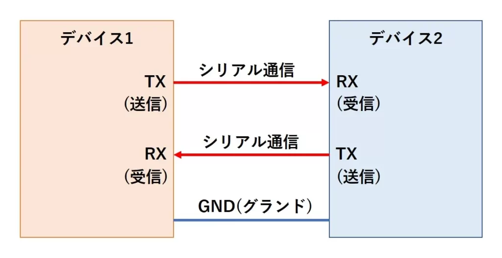 UART通信を説明した図