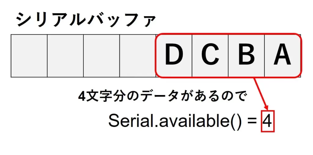 シリアルバッファに4文字分のデータが保存されていた場合、Serial.available()=4となる