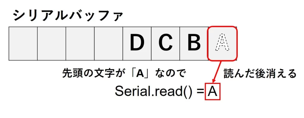 シリアルバッファにABCDという文字が保存されていた場合、Serial.read()=Aとなり、先頭のAはバッファから消される