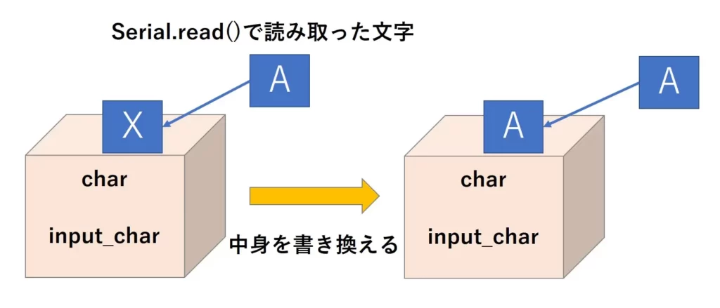 input_charの中身がSerial.read()で読み取った文字に書き換えられる