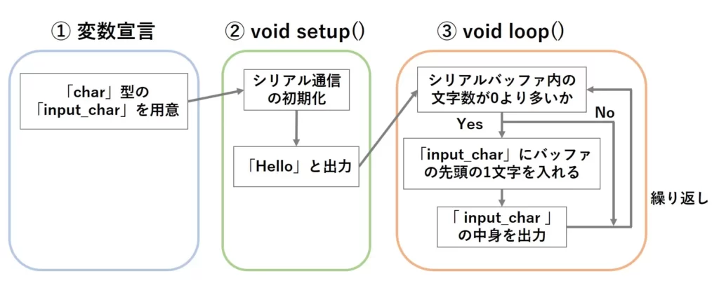 シリアル通信で文字のやり取りを行うスケッチについてまとめた図