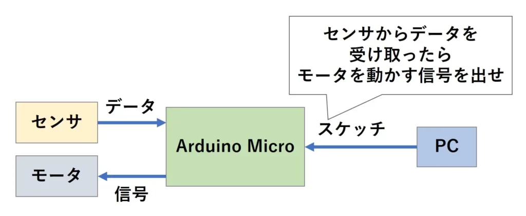 入出力を制御するArduino Microの図