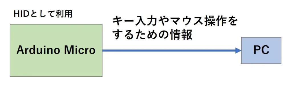 キー入力やマウス操作をするための情報を送るArduino Microの図