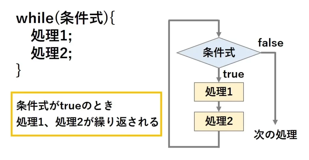 while文の説明