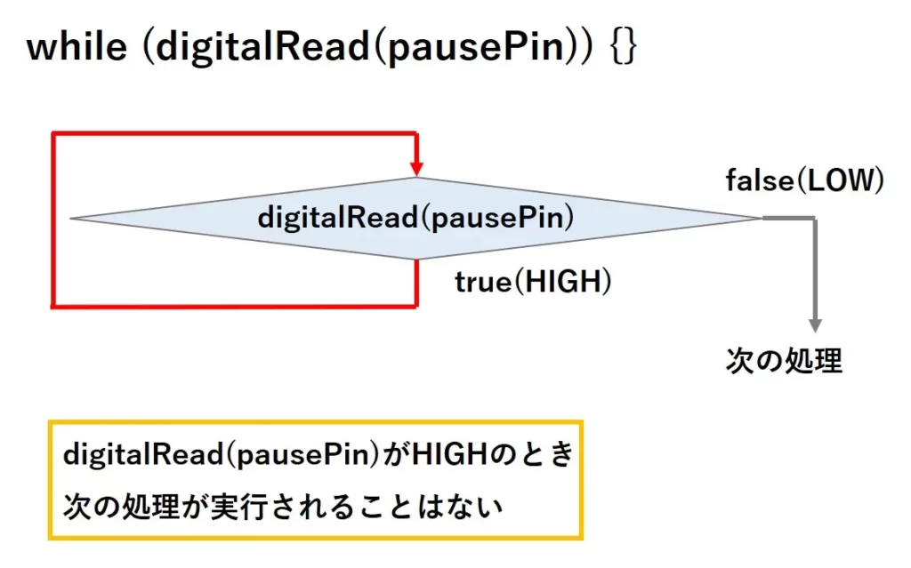 digitalRead(pausePin)がHIGHのとき次の処理が実行されることはない