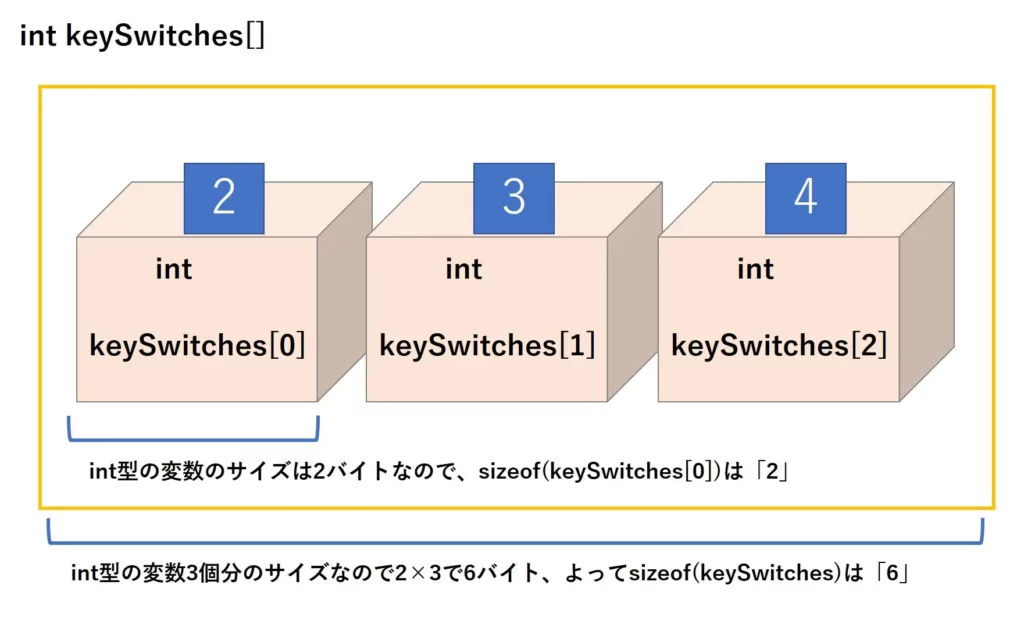 int型の変数のサイズは2バイトなので、sizeof(keySwitches[0])は「2」 配列はint型の変数3個分のサイズなので、2×3で6バイト、よってsizeof(keySwitches)は「6」