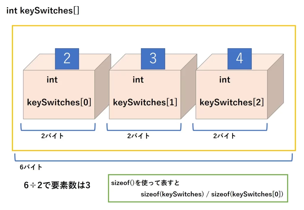 6÷2で要素数は3 sizeof()を使って表すとsizeof(keySwitches)/sizeof(keySwitches)