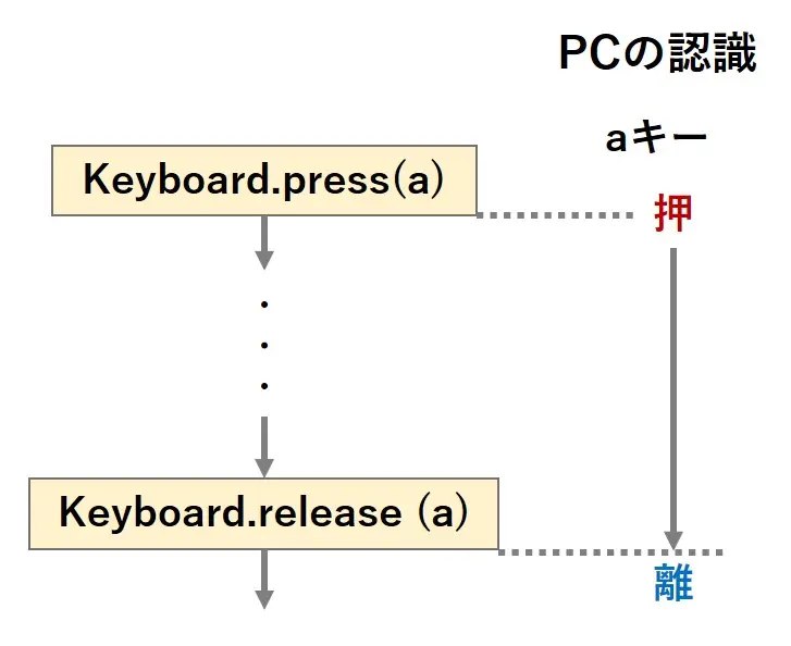 aの入力