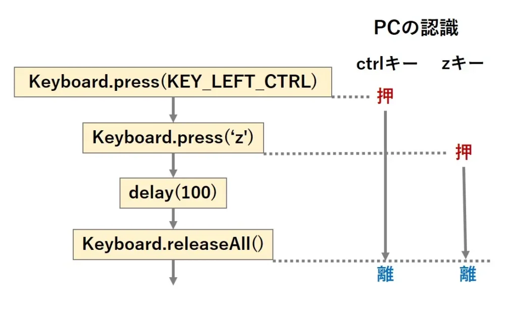 ctrl+zの入力