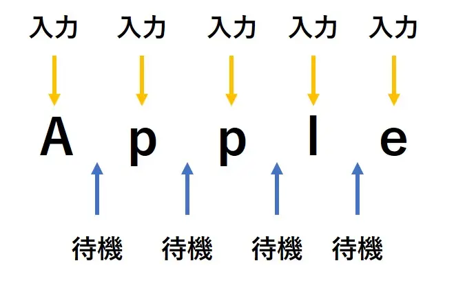 各入力の間に待機する処理を入れる