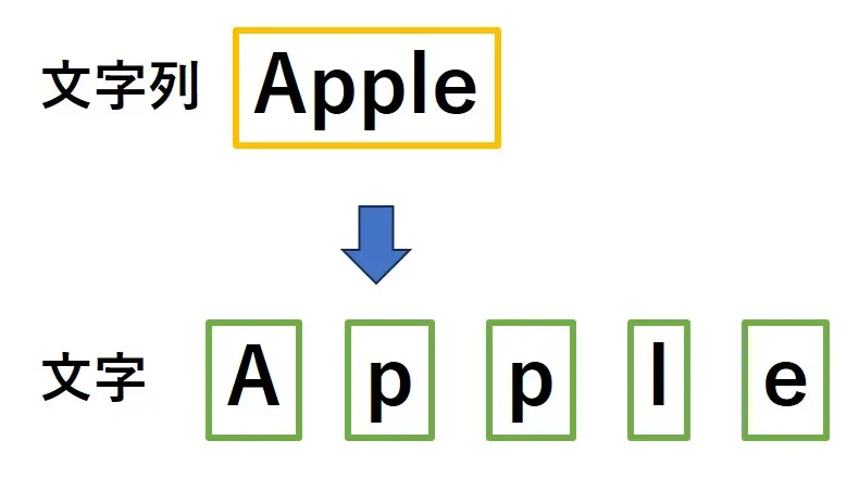 文字列を文字に分解する