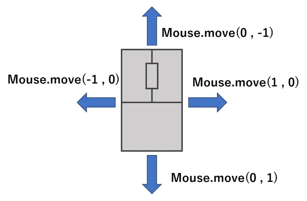 Mouse.move()とマウスの移動