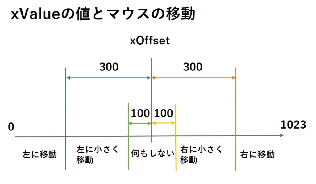 xValueの値とマウスの移動