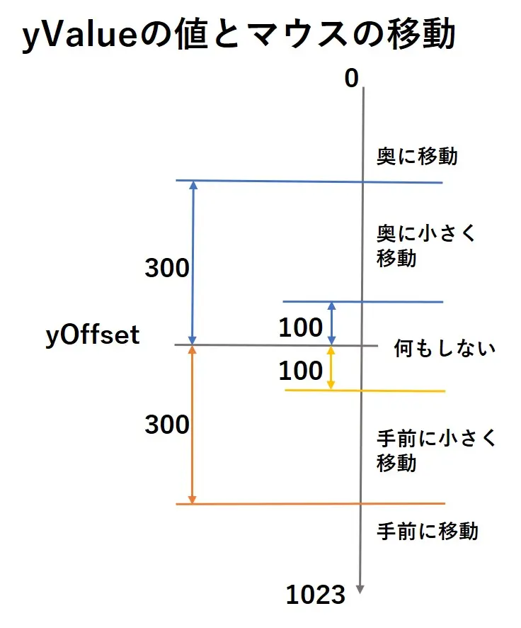 yValueの値とマウスの移動