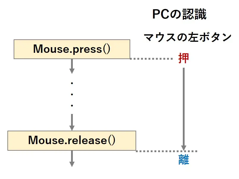 Mouse.press()とMouse.release()