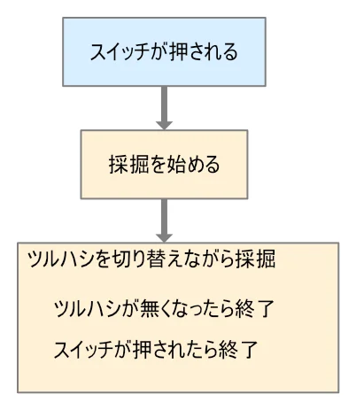 採掘をするスケッチの構成