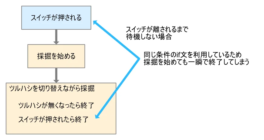 スイッチが離されるまで待機しない場合同じ条件のif文を利用しているため採掘をはじめても一瞬で終了してしまう