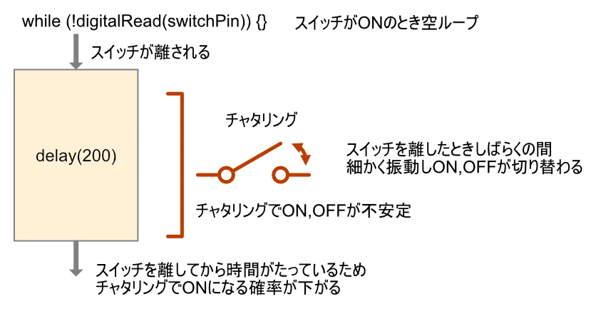 チャタリングの対策