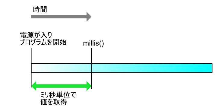 millis()の説明