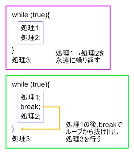 while(true){}とbreakの説明