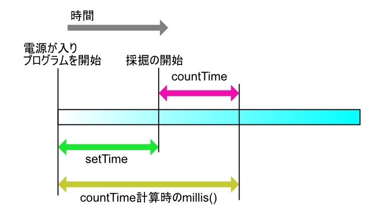 時間の関係