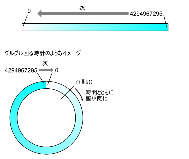 millis()のイメージ