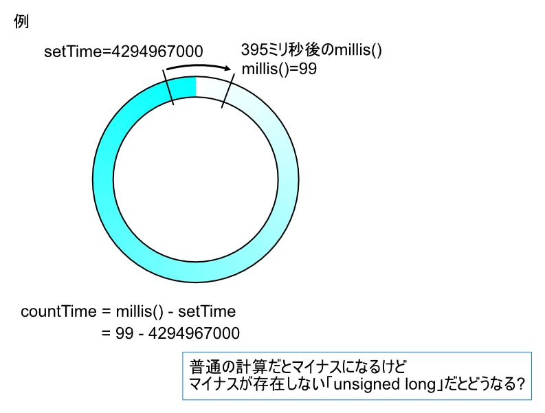 millis()がsetTimeより小さい場合どうなる?