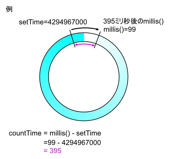 millis()がsetTimeより小さいときの計算