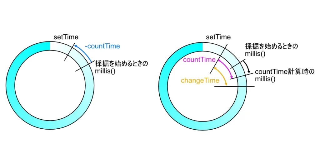 スイッチを押して採掘を止めたときの時間の関係