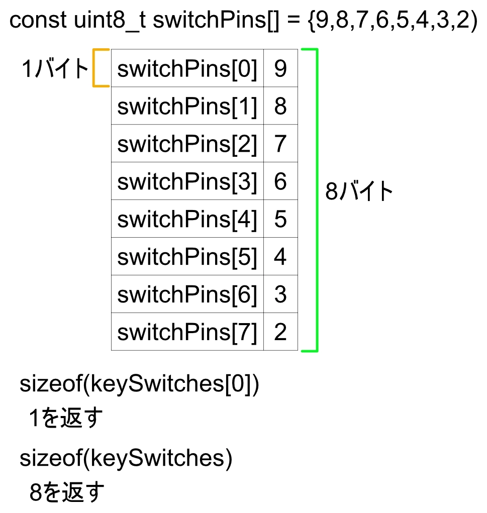 sizeof()関数の説明