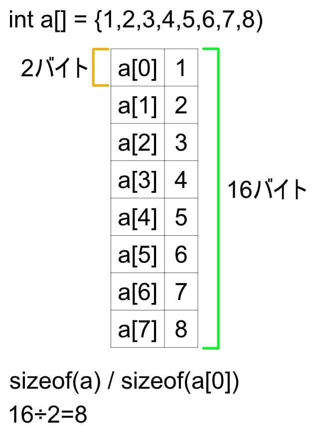 sizeof()関数で配列の要素数を計算