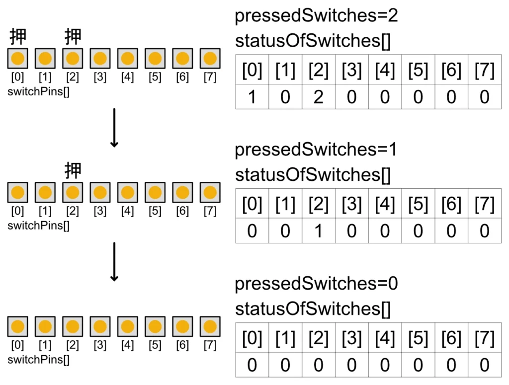 スイッチが離されたときの処理