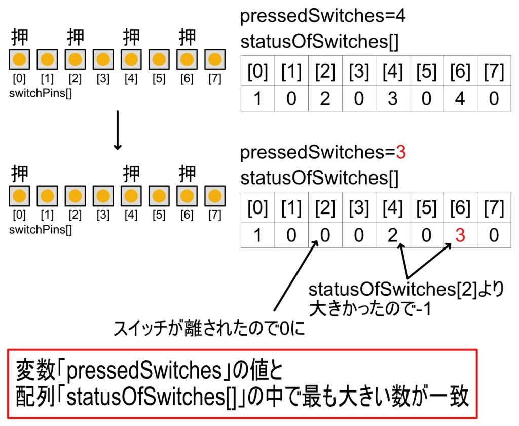 変数pressedSwitchesの値と配列statusOfSwitches[]の中で最も大きい数を一致させる工夫