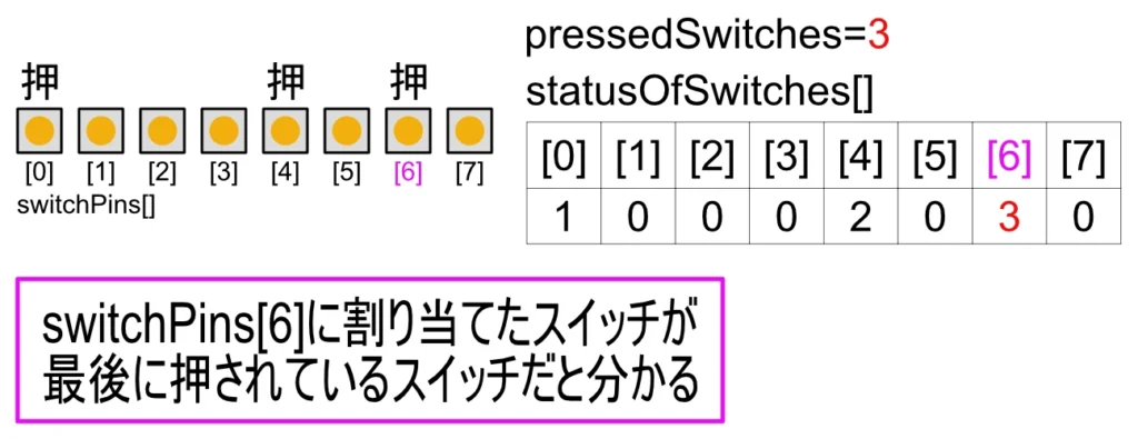最後に押されたスイッチを探す方法