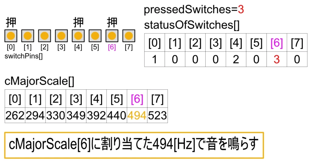 最後に押されたスイッチに割り当てた音を鳴らす