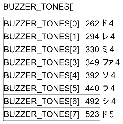 BUZZER_TONES[]