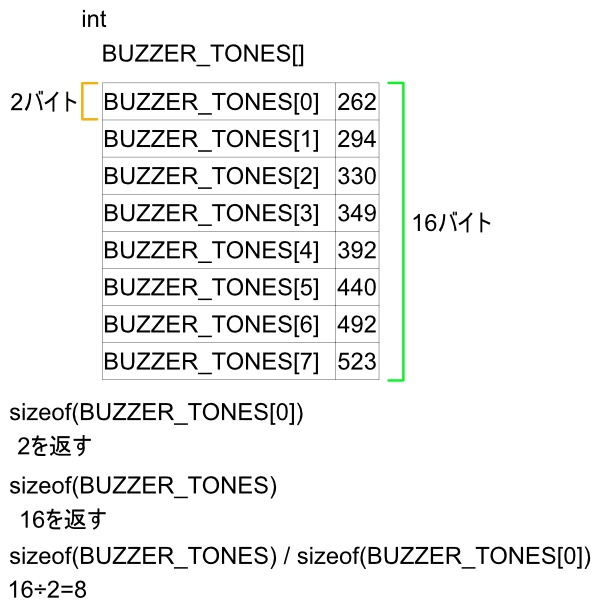 sizeof(BUZZER_TONES)/siseof(BUZZER_TONES[0]