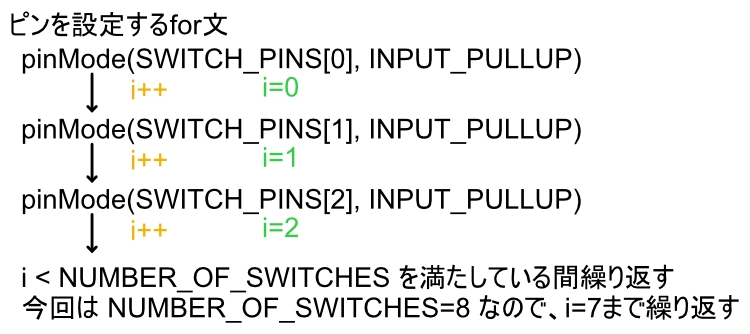 ピンを設定するfor文