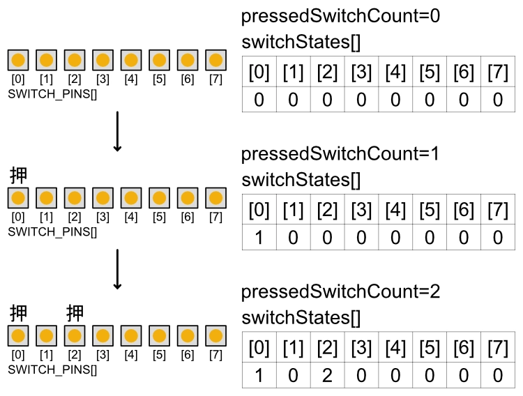 スイッチが押されたときの処理