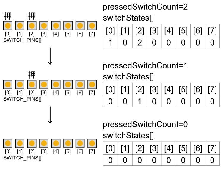 スイッチが離されたときの処理