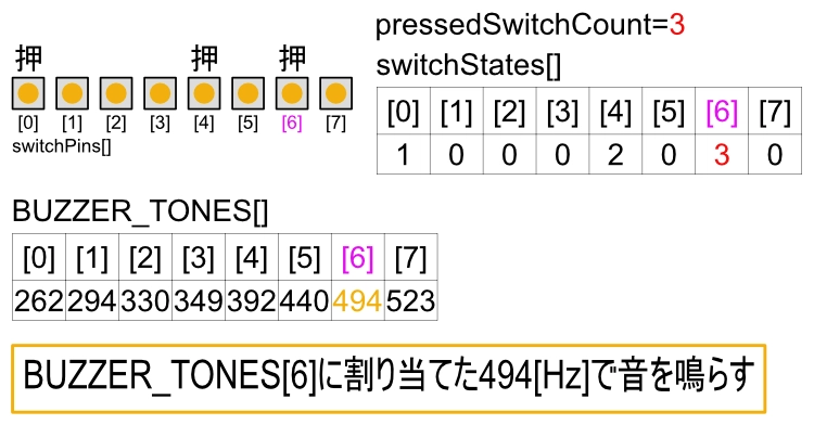 最後に押されたスイッチに割り当てた音を鳴らす