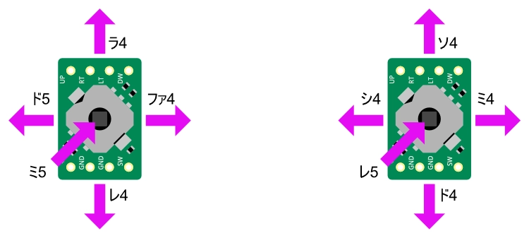 スティックの操作と音の関係