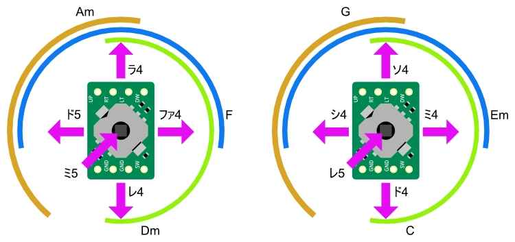 スティックの操作とコードの関係