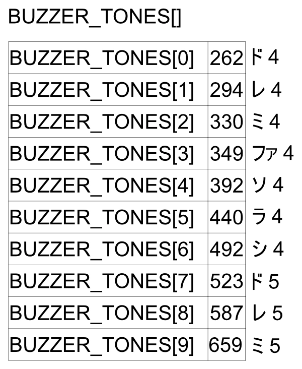 BUZZER_TONES[]